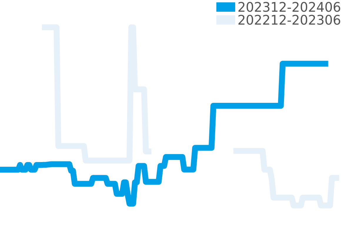 Spacemaster Z-33 202311-202405の価格比較チャート